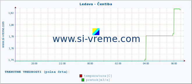 POVPREČJE :: Ledava - Čentiba :: temperatura | pretok | višina :: zadnji dan / 5 minut.