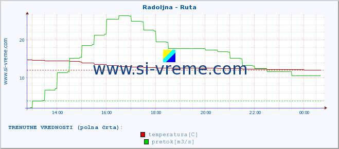 POVPREČJE :: Radoljna - Ruta :: temperatura | pretok | višina :: zadnji dan / 5 minut.