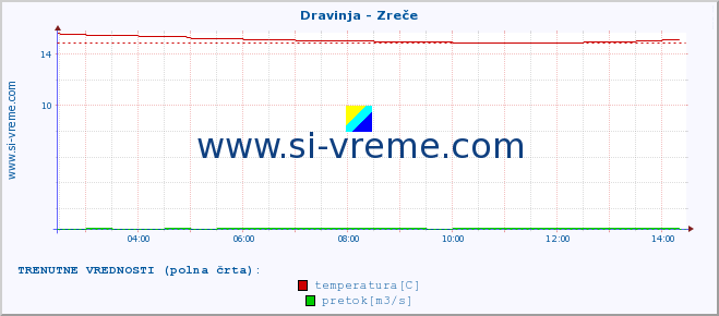 POVPREČJE :: Dravinja - Zreče :: temperatura | pretok | višina :: zadnji dan / 5 minut.