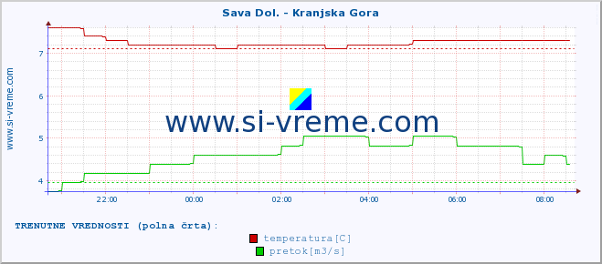 POVPREČJE :: Sava Dol. - Kranjska Gora :: temperatura | pretok | višina :: zadnji dan / 5 minut.