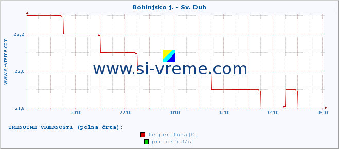 POVPREČJE :: Bohinjsko j. - Sv. Duh :: temperatura | pretok | višina :: zadnji dan / 5 minut.