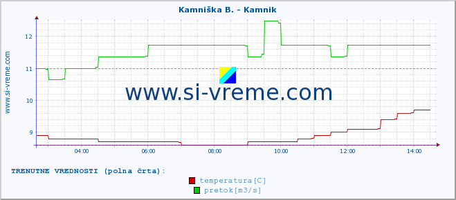 POVPREČJE :: Kamniška B. - Kamnik :: temperatura | pretok | višina :: zadnji dan / 5 minut.