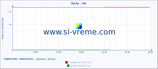 POVPREČJE :: Rača - Vir :: temperatura | pretok | višina :: zadnji dan / 5 minut.