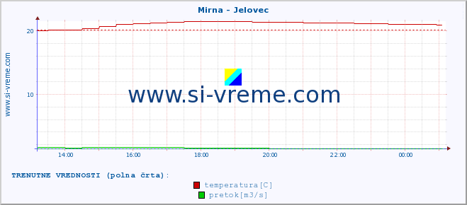 POVPREČJE :: Mirna - Jelovec :: temperatura | pretok | višina :: zadnji dan / 5 minut.