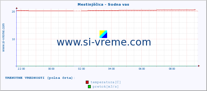 POVPREČJE :: Mestinjščica - Sodna vas :: temperatura | pretok | višina :: zadnji dan / 5 minut.