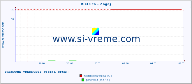 POVPREČJE :: Bistrica - Zagaj :: temperatura | pretok | višina :: zadnji dan / 5 minut.