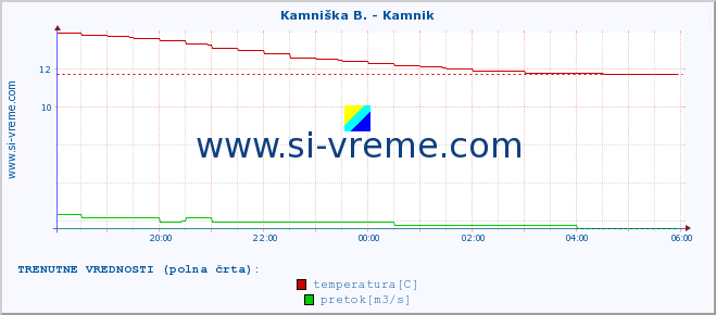 POVPREČJE :: Stržen - Dol. Jezero :: temperatura | pretok | višina :: zadnji dan / 5 minut.