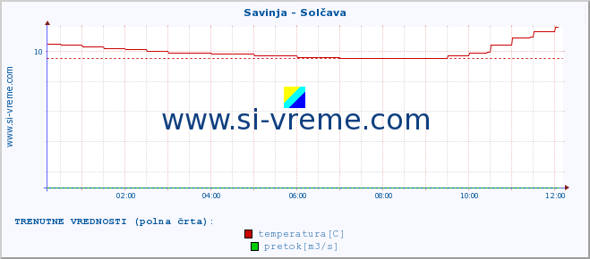 POVPREČJE :: Savinja - Solčava :: temperatura | pretok | višina :: zadnji dan / 5 minut.