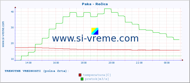 POVPREČJE :: Paka - Rečica :: temperatura | pretok | višina :: zadnji dan / 5 minut.