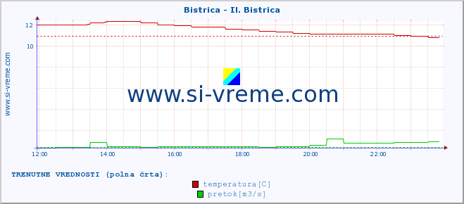 POVPREČJE :: Bistrica - Il. Bistrica :: temperatura | pretok | višina :: zadnji dan / 5 minut.