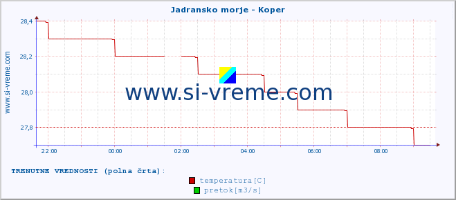 POVPREČJE :: Jadransko morje - Koper :: temperatura | pretok | višina :: zadnji dan / 5 minut.