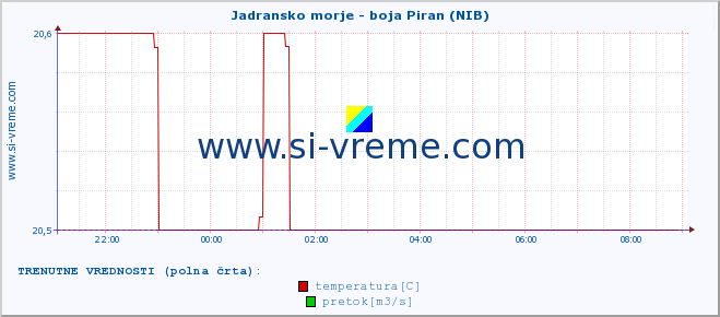 POVPREČJE :: Jadransko morje - boja Piran (NIB) :: temperatura | pretok | višina :: zadnji dan / 5 minut.