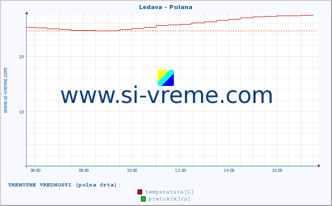 POVPREČJE :: Ledava - Polana :: temperatura | pretok | višina :: zadnji dan / 5 minut.