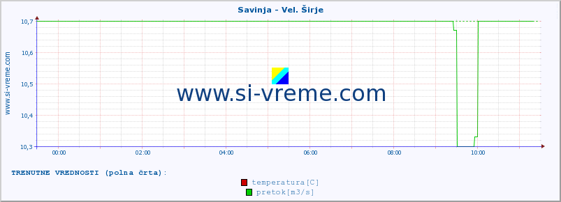 POVPREČJE :: Savinja - Vel. Širje :: temperatura | pretok | višina :: zadnji dan / 5 minut.