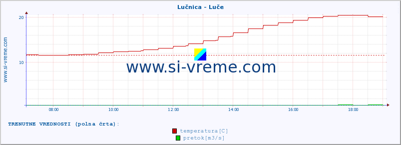 POVPREČJE :: Lučnica - Luče :: temperatura | pretok | višina :: zadnji dan / 5 minut.