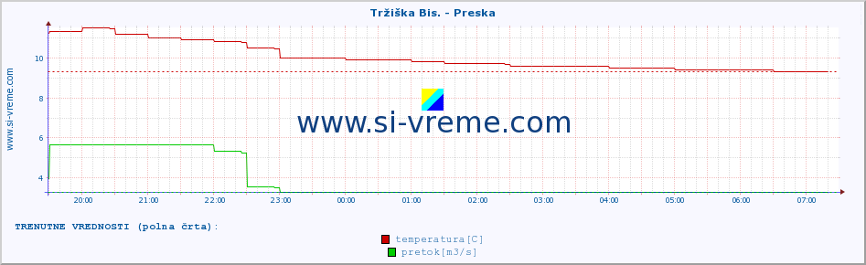 POVPREČJE :: Tržiška Bis. - Preska :: temperatura | pretok | višina :: zadnji dan / 5 minut.