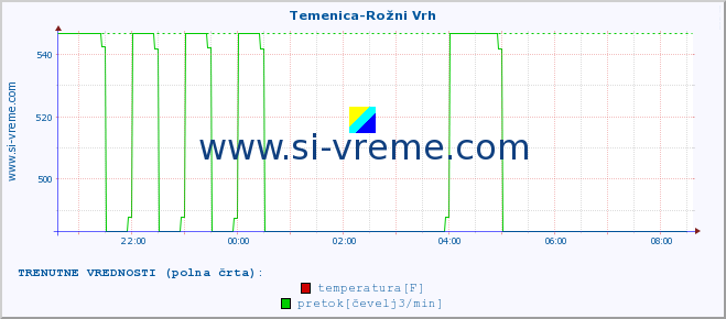 POVPREČJE :: Temenica-Rožni Vrh :: temperatura | pretok | višina :: zadnji dan / 5 minut.