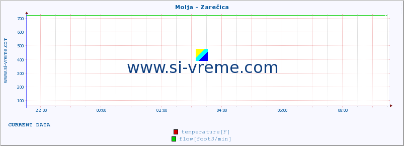  :: Molja - Zarečica :: temperature | flow | height :: last day / 5 minutes.