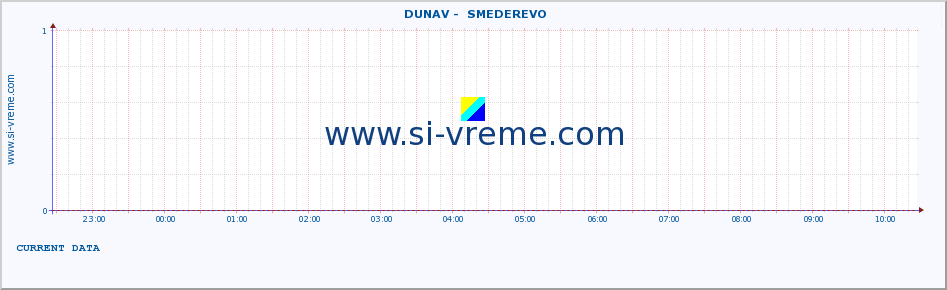  ::  DUNAV -  SMEDEREVO :: height |  |  :: last day / 5 minutes.