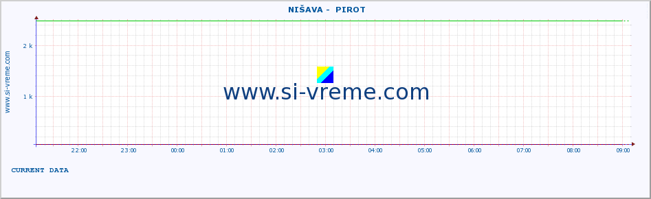  ::  NIŠAVA -  PIROT :: height |  |  :: last day / 5 minutes.