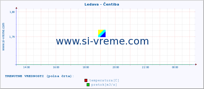 POVPREČJE :: Ledava - Čentiba :: temperatura | pretok | višina :: zadnji dan / 5 minut.