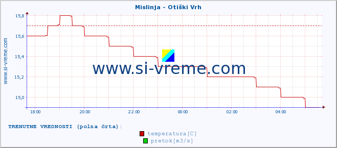 POVPREČJE :: Mislinja - Otiški Vrh :: temperatura | pretok | višina :: zadnji dan / 5 minut.