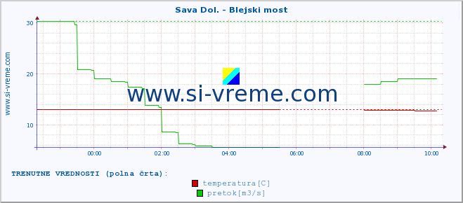 POVPREČJE :: Sava Dol. - Blejski most :: temperatura | pretok | višina :: zadnji dan / 5 minut.