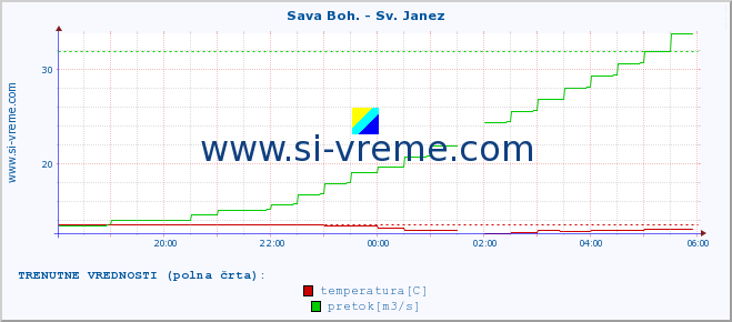 POVPREČJE :: Sava Boh. - Sv. Janez :: temperatura | pretok | višina :: zadnji dan / 5 minut.