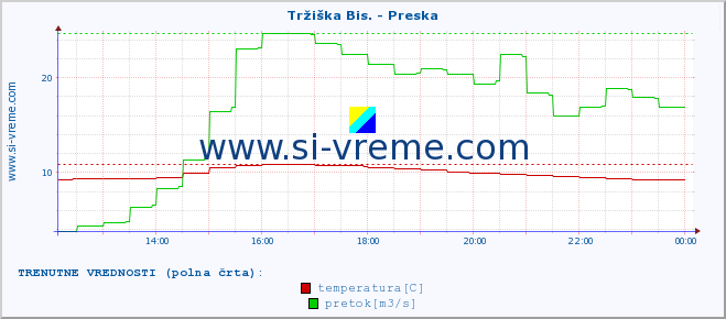 POVPREČJE :: Tržiška Bis. - Preska :: temperatura | pretok | višina :: zadnji dan / 5 minut.