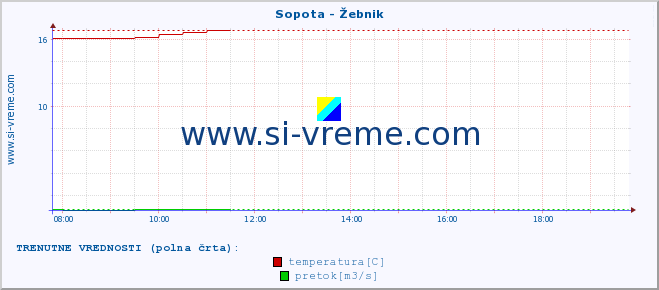 POVPREČJE :: Sopota - Žebnik :: temperatura | pretok | višina :: zadnji dan / 5 minut.