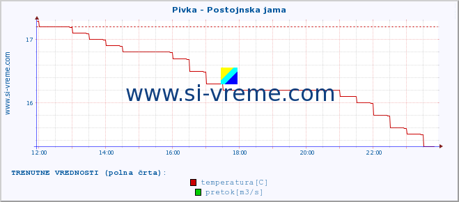 POVPREČJE :: Pivka - Postojnska jama :: temperatura | pretok | višina :: zadnji dan / 5 minut.