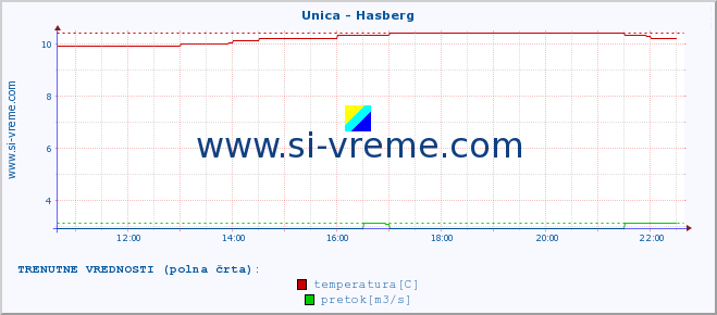 POVPREČJE :: Unica - Hasberg :: temperatura | pretok | višina :: zadnji dan / 5 minut.