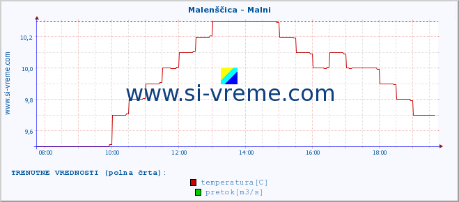 POVPREČJE :: Malenščica - Malni :: temperatura | pretok | višina :: zadnji dan / 5 minut.