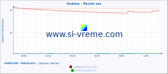 POVPREČJE :: Hudinja - Škofja vas :: temperatura | pretok | višina :: zadnji dan / 5 minut.