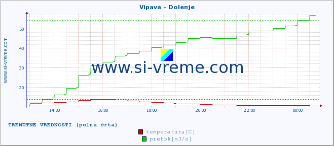 POVPREČJE :: Vipava - Dolenje :: temperatura | pretok | višina :: zadnji dan / 5 minut.