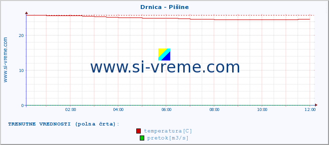 POVPREČJE :: Drnica - Pišine :: temperatura | pretok | višina :: zadnji dan / 5 minut.