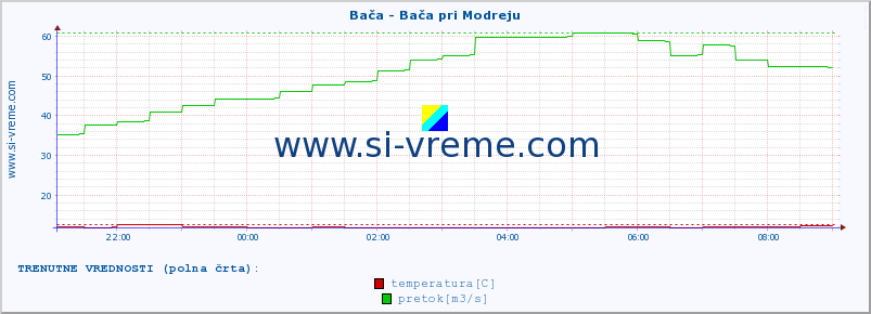 POVPREČJE :: Bača - Bača pri Modreju :: temperatura | pretok | višina :: zadnji dan / 5 minut.