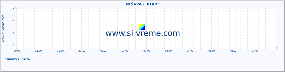  ::  NIŠAVA -  PIROT :: height |  |  :: last day / 5 minutes.