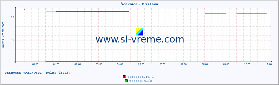 POVPREČJE :: Ščavnica - Pristava :: temperatura | pretok | višina :: zadnji dan / 5 minut.