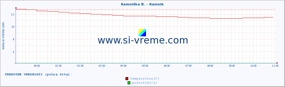 POVPREČJE :: Stržen - Gor. Jezero :: temperatura | pretok | višina :: zadnji dan / 5 minut.