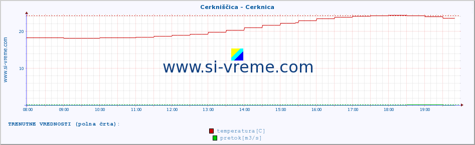 POVPREČJE :: Cerkniščica - Cerknica :: temperatura | pretok | višina :: zadnji dan / 5 minut.