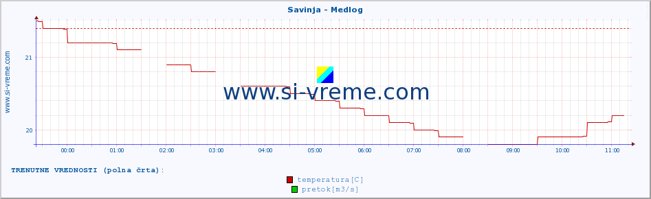 POVPREČJE :: Savinja - Medlog :: temperatura | pretok | višina :: zadnji dan / 5 minut.