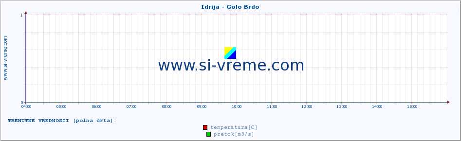 POVPREČJE :: Idrija - Golo Brdo :: temperatura | pretok | višina :: zadnji dan / 5 minut.