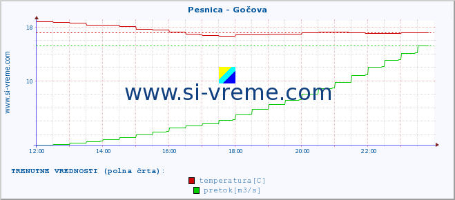 POVPREČJE :: Pesnica - Gočova :: temperatura | pretok | višina :: zadnji dan / 5 minut.