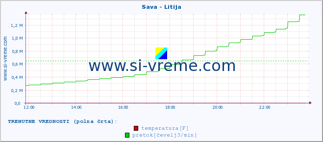 POVPREČJE :: Sava - Litija :: temperatura | pretok | višina :: zadnji dan / 5 minut.