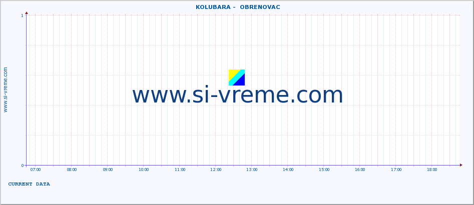  ::  KOLUBARA -  OBRENOVAC :: height |  |  :: last day / 5 minutes.