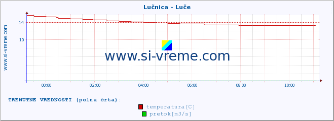 POVPREČJE :: Lučnica - Luče :: temperatura | pretok | višina :: zadnji dan / 5 minut.