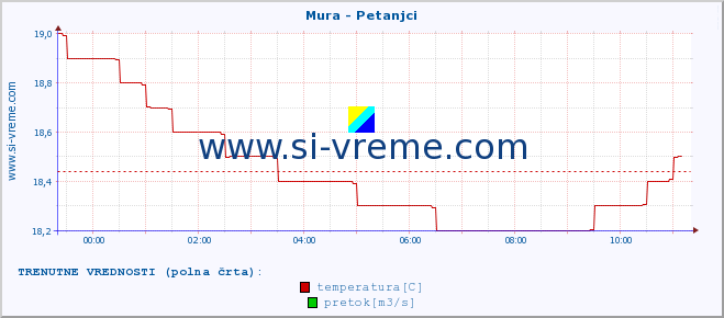 POVPREČJE :: Mura - Petanjci :: temperatura | pretok | višina :: zadnji dan / 5 minut.