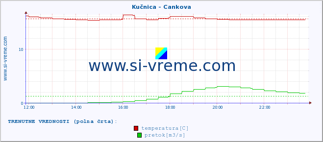 POVPREČJE :: Kučnica - Cankova :: temperatura | pretok | višina :: zadnji dan / 5 minut.