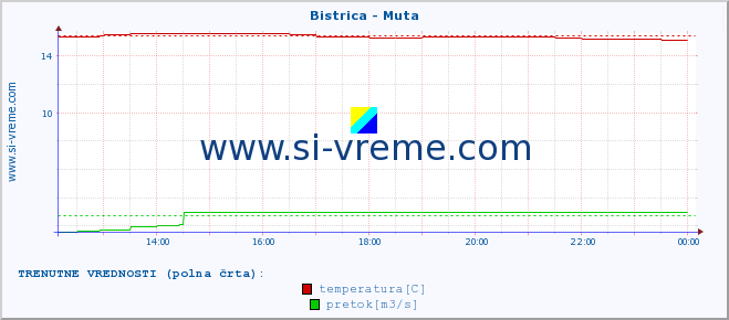 POVPREČJE :: Bistrica - Muta :: temperatura | pretok | višina :: zadnji dan / 5 minut.